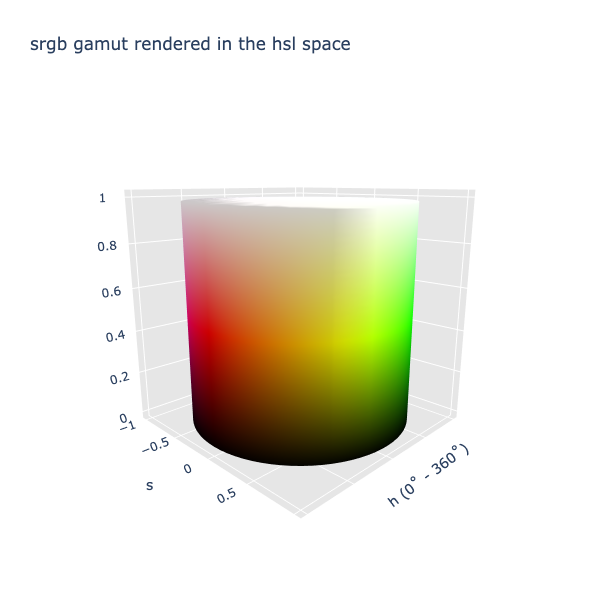 sRGB gamut rendered in hsl space forms a rainbow-edged cylinder with black at the bottom and white at the top